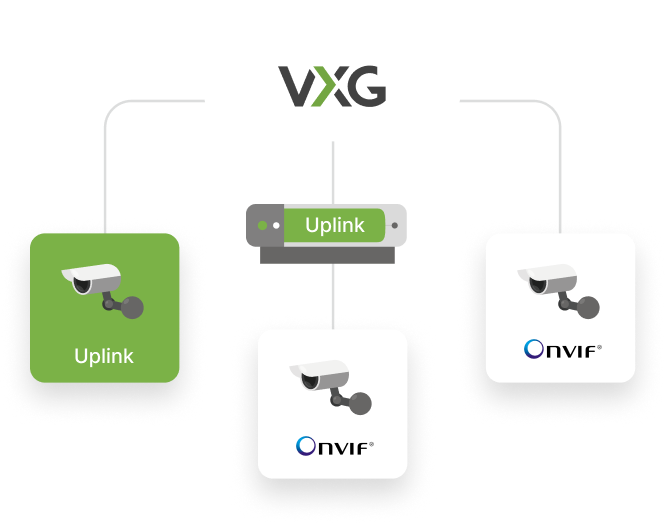 Direct and bridge connection to IP cameras, DVRs and NVRs