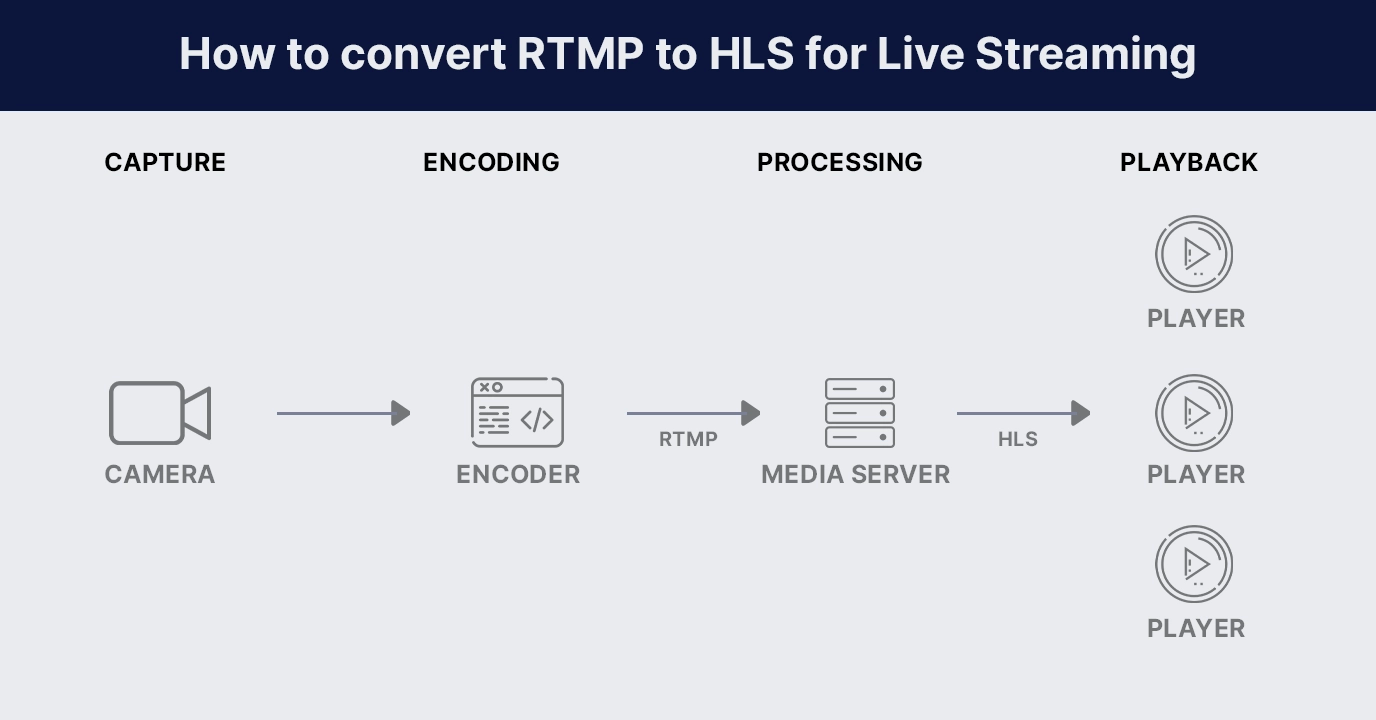 Как настроить шифрование данных прямой трансляции по протоколу RTMPS