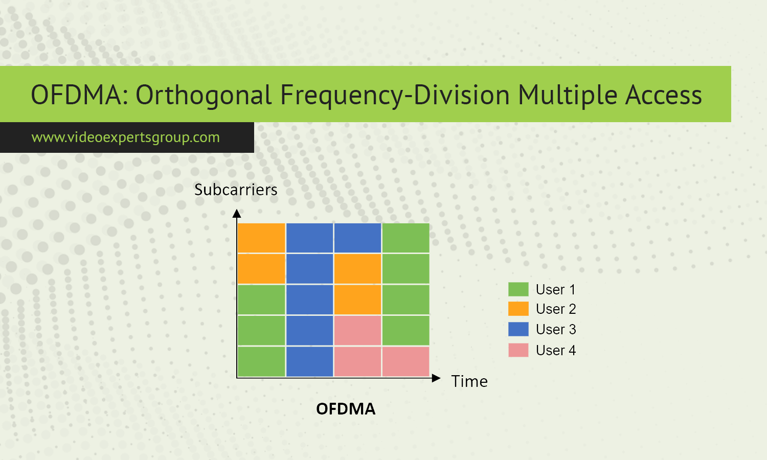 OFDMA: Orthogonal Frequency-Division Multiple Access