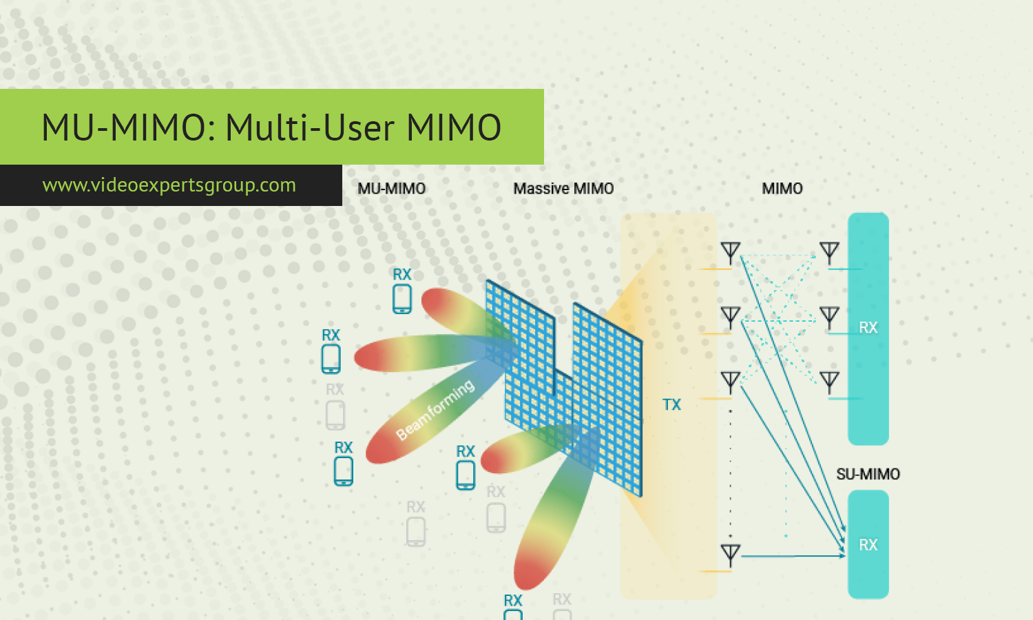 MU-MIMO: Multi-User MIMO