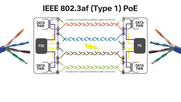 What is a PoE Ethernet Voltage?