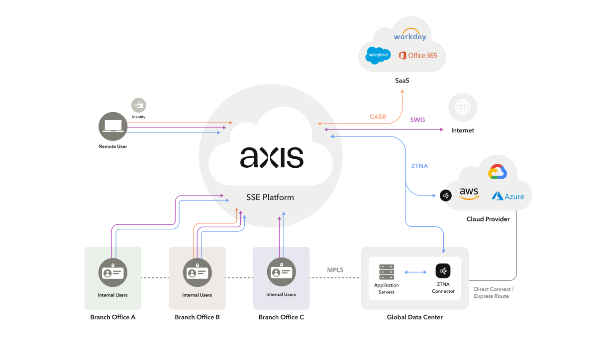 Axis Cloud: VMS Platform, NVR